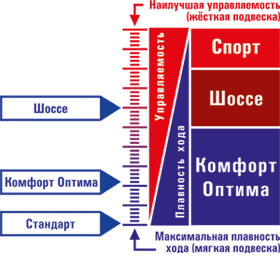Влияние амортизаторов на комфорт